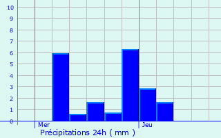 Graphique des précipitations prvues pour Hassel