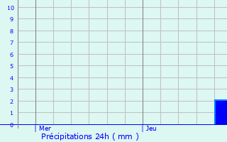 Graphique des précipitations prvues pour Saint-Maurice-de-Beynost