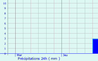 Graphique des précipitations prvues pour Montluel