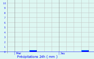 Graphique des précipitations prvues pour Saint-Aubin-de-Mdoc