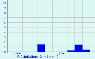 Graphique des précipitations prvues pour Lesparre-Mdoc