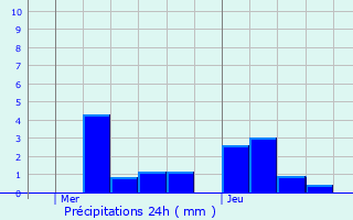 Graphique des précipitations prvues pour Jenkenhof