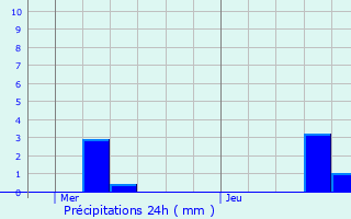 Graphique des précipitations prvues pour Ecaussinnes