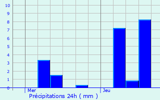Graphique des précipitations prvues pour Braine-l