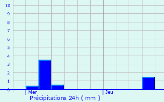 Graphique des précipitations prvues pour Chapelle-lez-Herlaimont