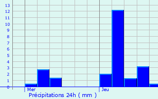 Graphique des précipitations prvues pour Braine-le-Chteau