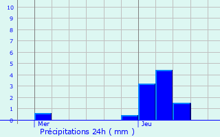Graphique des précipitations prvues pour Chanac