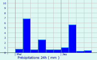 Graphique des précipitations prvues pour Garnich