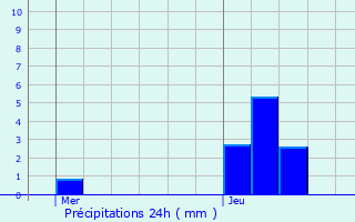 Graphique des précipitations prvues pour Accons