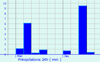 Graphique des précipitations prvues pour Doische