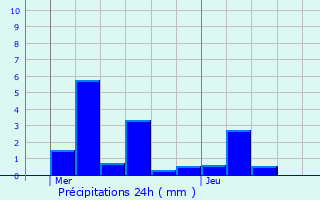 Graphique des précipitations prvues pour Bascharage