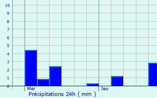 Graphique des précipitations prvues pour Schliengen