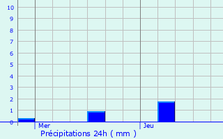 Graphique des précipitations prvues pour Forbach