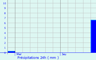 Graphique des précipitations prvues pour Saint-Tropez