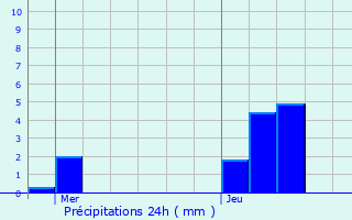 Graphique des précipitations prvues pour Saint-Jeure-d