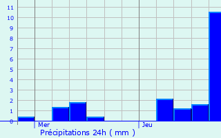 Graphique des précipitations prvues pour Sint-Martens-Latem