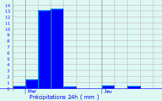 Graphique des précipitations prvues pour Carpentras