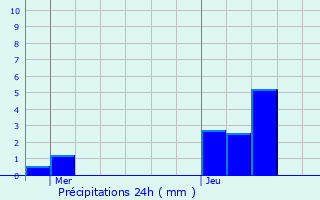 Graphique des précipitations prvues pour Dsaignes