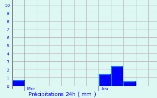 Graphique des précipitations prvues pour Chazeaux
