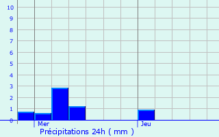 Graphique des précipitations prvues pour Ellezelles