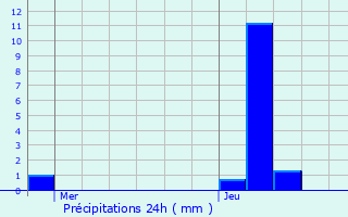 Graphique des précipitations prvues pour Laboule