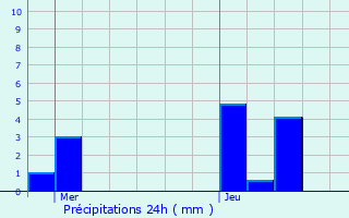 Graphique des précipitations prvues pour Roiffieux