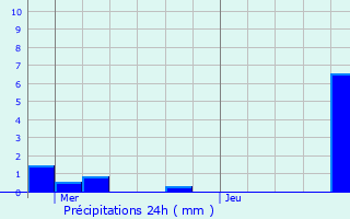 Graphique des précipitations prvues pour Genlis