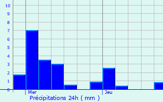 Graphique des précipitations prvues pour Sainte-Marie-aux-Mines