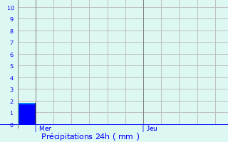 Graphique des précipitations prvues pour Flmalle