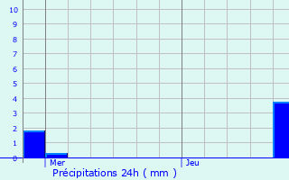 Graphique des précipitations prvues pour Saint-Aygulf / Frjus