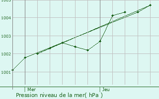 Graphe de la pression atmosphrique prvue pour Saint-Pierre-glise