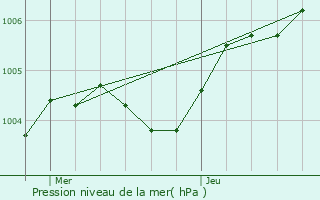 Graphe de la pression atmosphrique prvue pour Saint-Mars-sous-Ballon