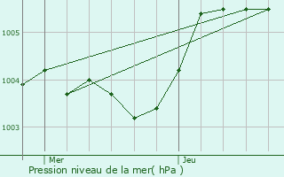 Graphe de la pression atmosphrique prvue pour Biern