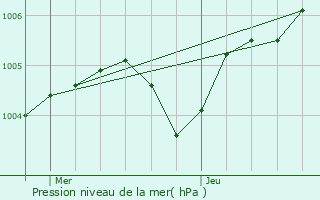 Graphe de la pression atmosphrique prvue pour Magnanville