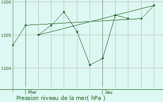 Graphe de la pression atmosphrique prvue pour Bailly-Romainvilliers