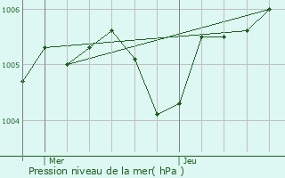 Graphe de la pression atmosphrique prvue pour Jossigny
