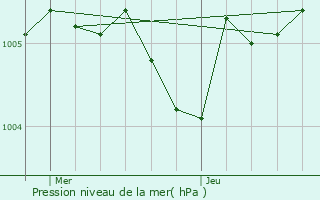 Graphe de la pression atmosphrique prvue pour Chacrise