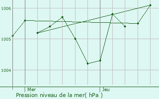 Graphe de la pression atmosphrique prvue pour Doue
