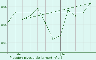 Graphe de la pression atmosphrique prvue pour Jouy-le-Chtel