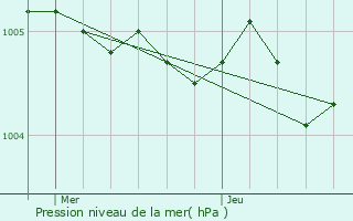 Graphe de la pression atmosphrique prvue pour Messines