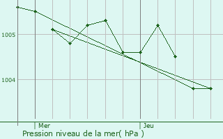 Graphe de la pression atmosphrique prvue pour Oosterzele
