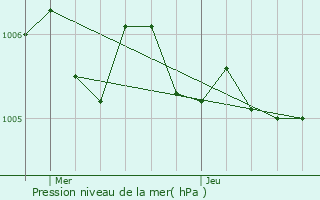 Graphe de la pression atmosphrique prvue pour Bullange