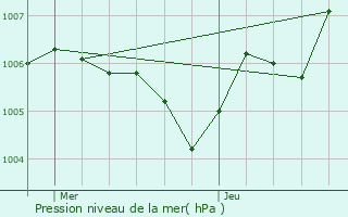 Graphe de la pression atmosphrique prvue pour Schliengen