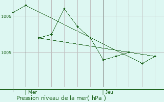 Graphe de la pression atmosphrique prvue pour Linger