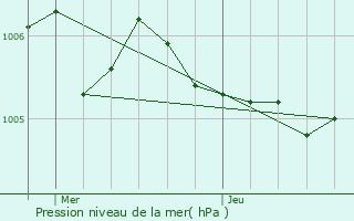 Graphe de la pression atmosphrique prvue pour Mergenhof