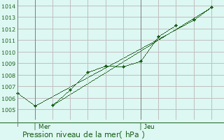 Graphe de la pression atmosphrique prvue pour Beerse