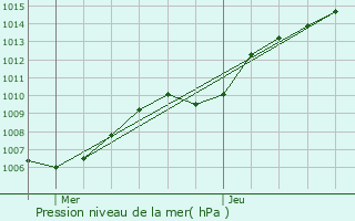 Graphe de la pression atmosphrique prvue pour Kortessem