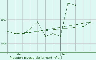 Graphe de la pression atmosphrique prvue pour Banyuls-sur-Mer