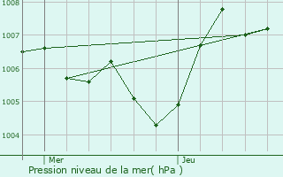 Graphe de la pression atmosphrique prvue pour Voreppe