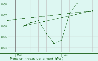 Graphe de la pression atmosphrique prvue pour La Tour-du-Pin